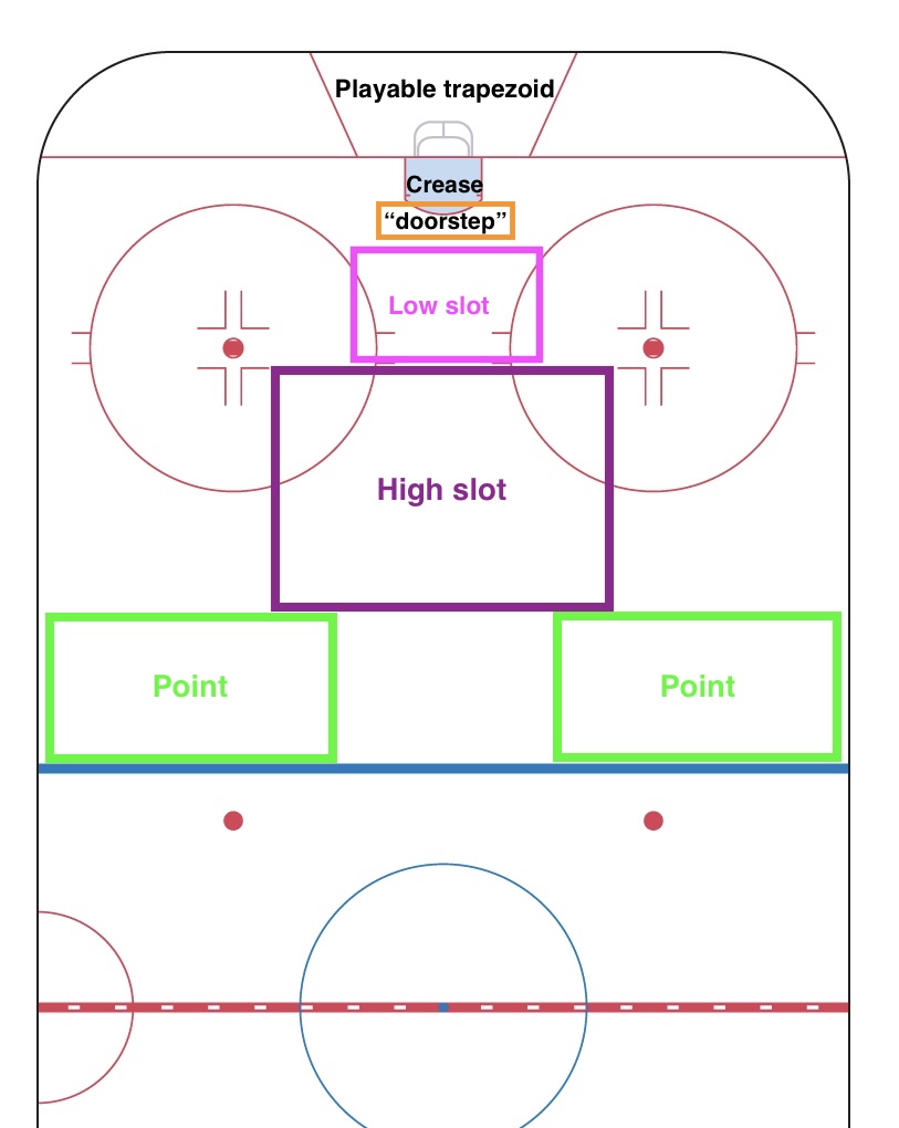 Visual Reference for Areas of Play in Ice Hockey